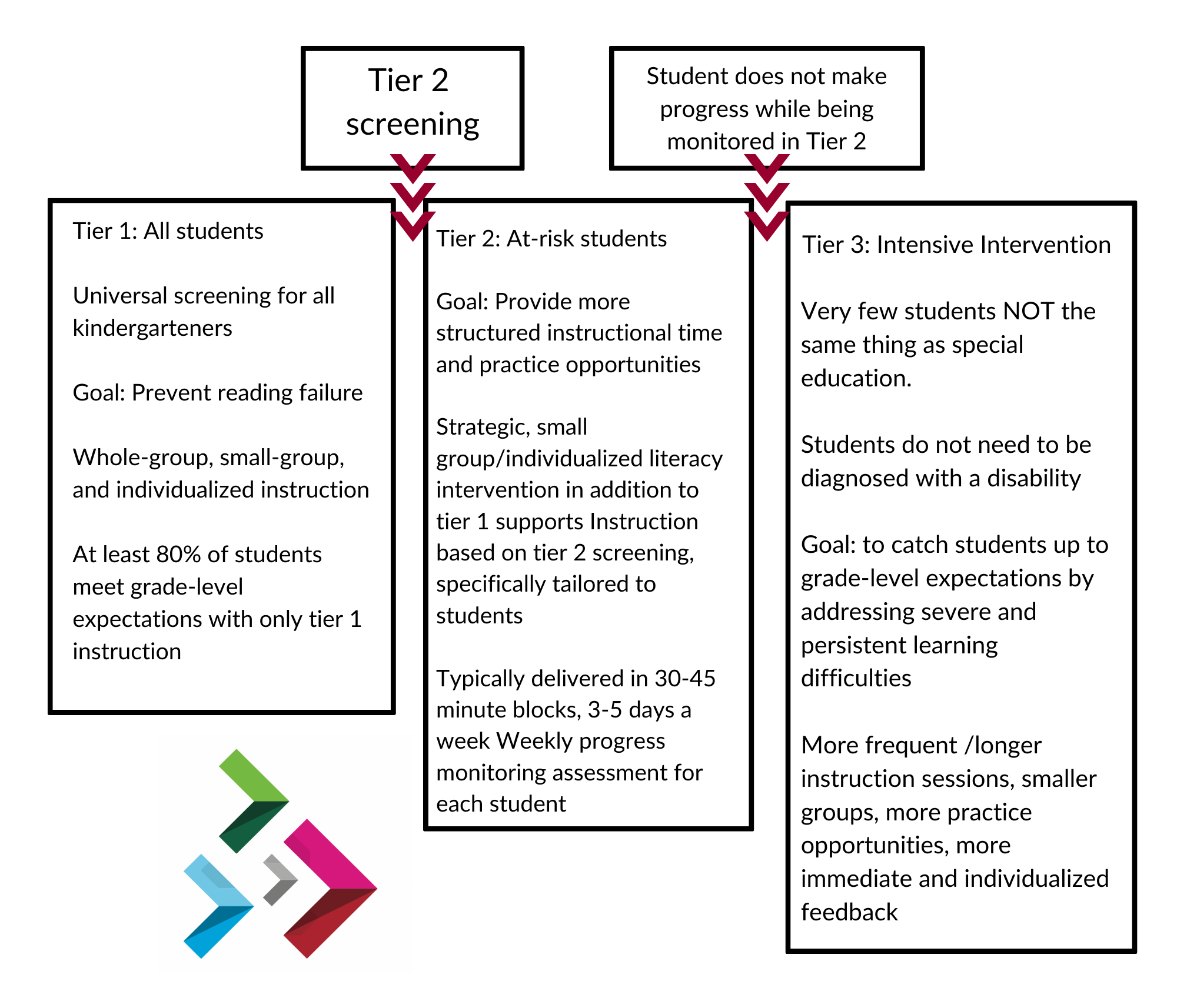 Flowchart describing Ohio's dyslexia tier system, with Tier 1 shown first; details available in the Ohio Dyslexia Guidebook