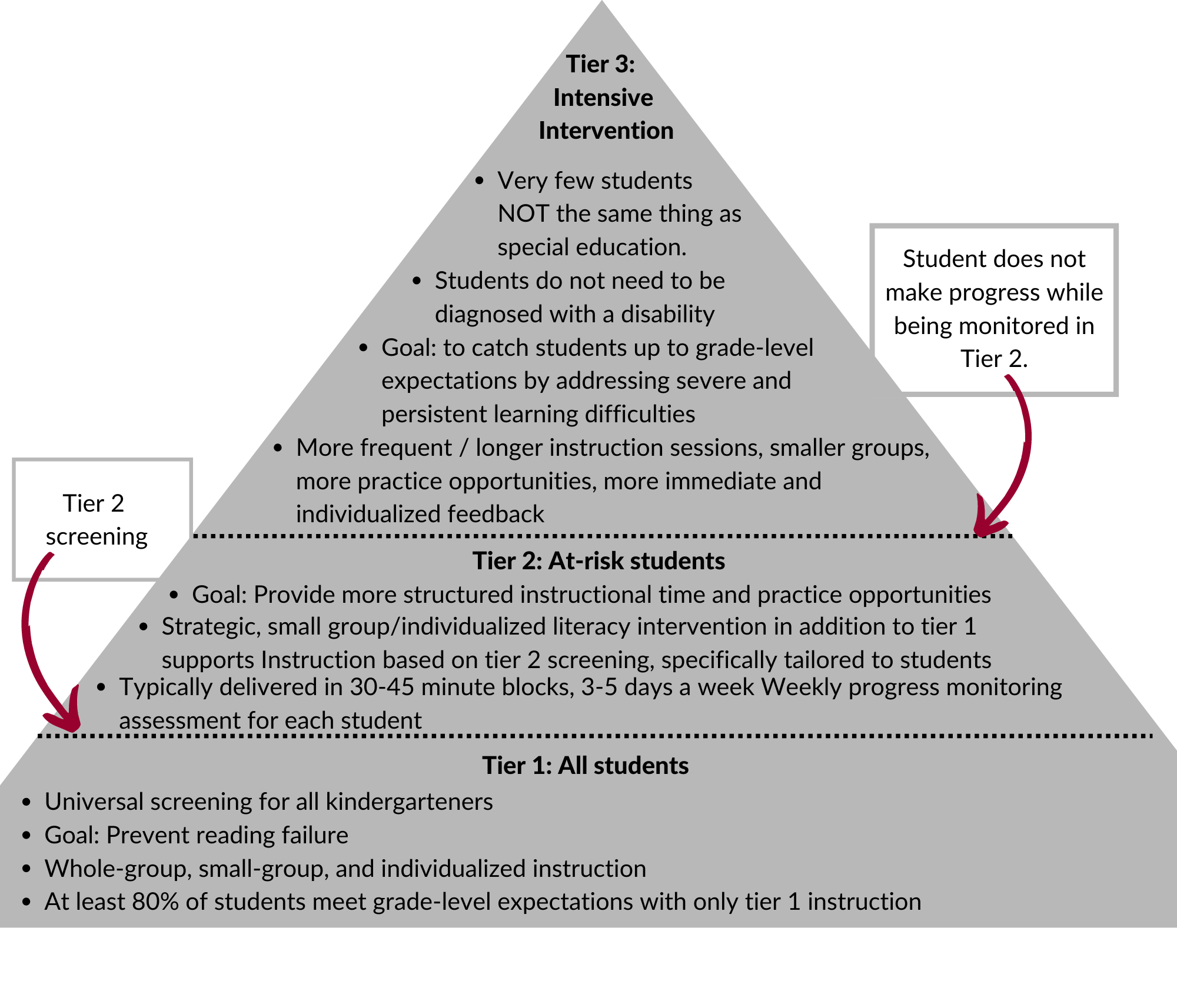 Pyramid-shaped flowchart describing Ohio's dyslexia tier system, with Tier 3 shown at the top; details available in the Ohio Dyslexia Guidebook