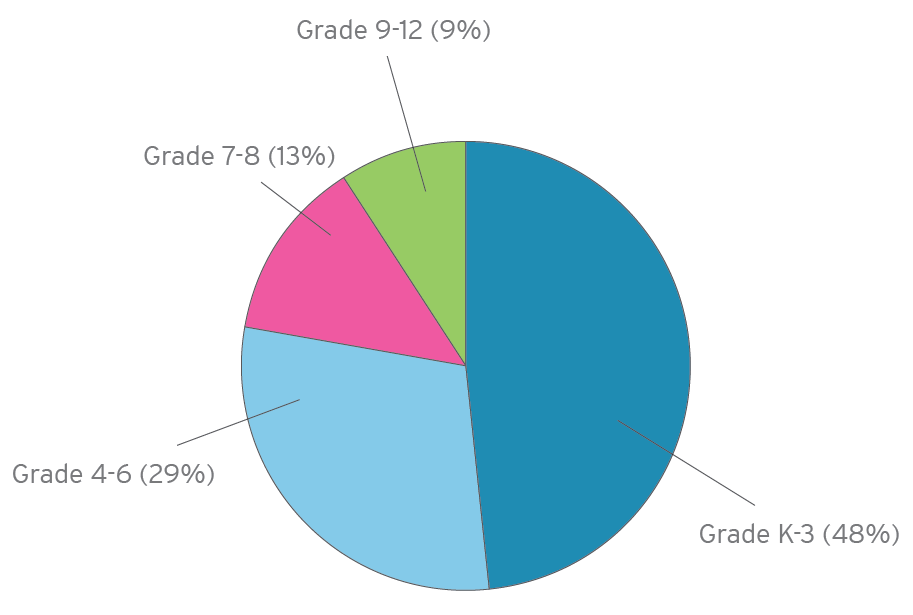 Grade K-3: 48%. Grade 4-6: 29%. Grade 7-8: 13%. Grade 9-12: 9%.