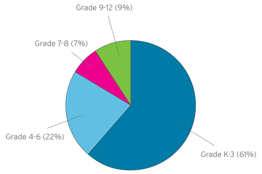 Grade K-3: 61%. Grade 4-6: 22%. Grade 7-8: 7%. Grade 9-12: 9%.